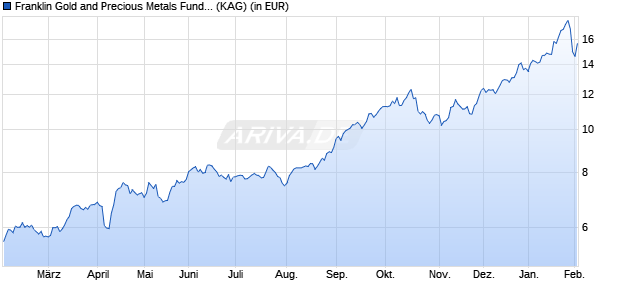 Performance des Franklin Gold and Precious Metals Fund Class A (acc) EUR-H1 (WKN A1CU86, ISIN LU0496368142)