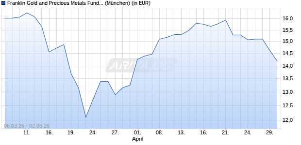 Performance des Franklin Gold and Precious Metals Fund Class A (acc) EUR-H1 (WKN A1CU86, ISIN LU0496368142)