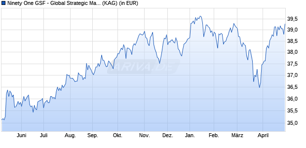 Performance des Ninety One GSF - Global Strategic Managed Fund I Acc USD (WKN A0QYDW, ISIN LU0345768583)