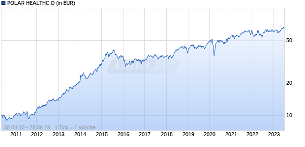 POLAR HEALTHC.O Chart