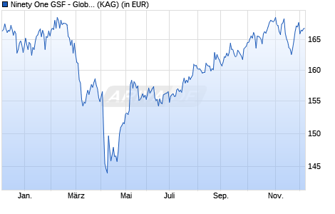 Performance des Ninety One GSF - Global Strategic Managed Fund A Acc USD (WKN A0QYDT, ISIN LU0345768153)