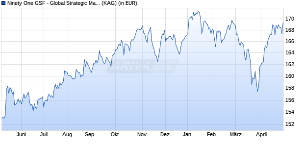 Performance des Ninety One GSF - Global Strategic Managed Fund A Acc USD (WKN A0QYDT, ISIN LU0345768153)