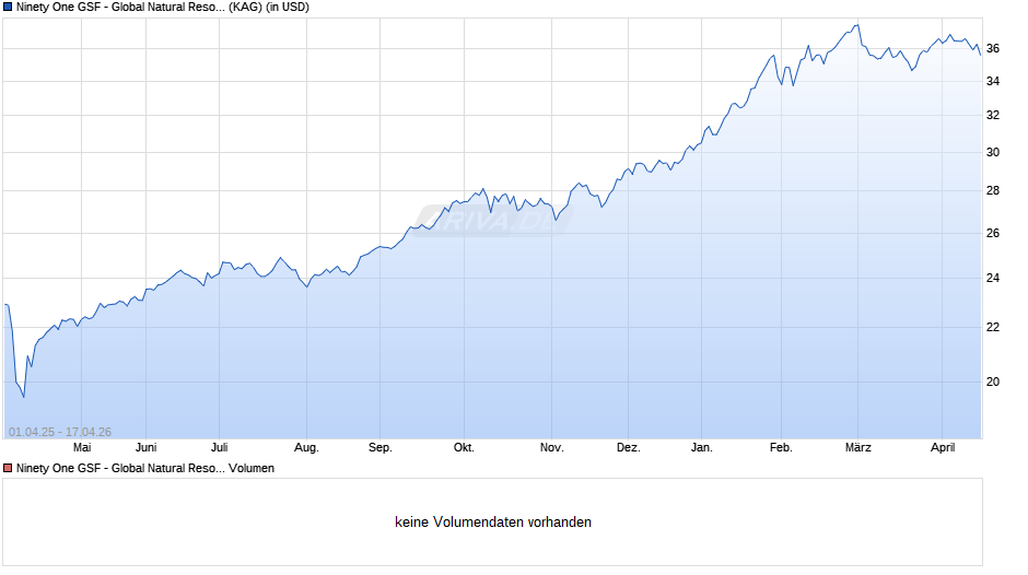 Ninety One GSF - Global Natural Resources Fund S Acc USD Chart