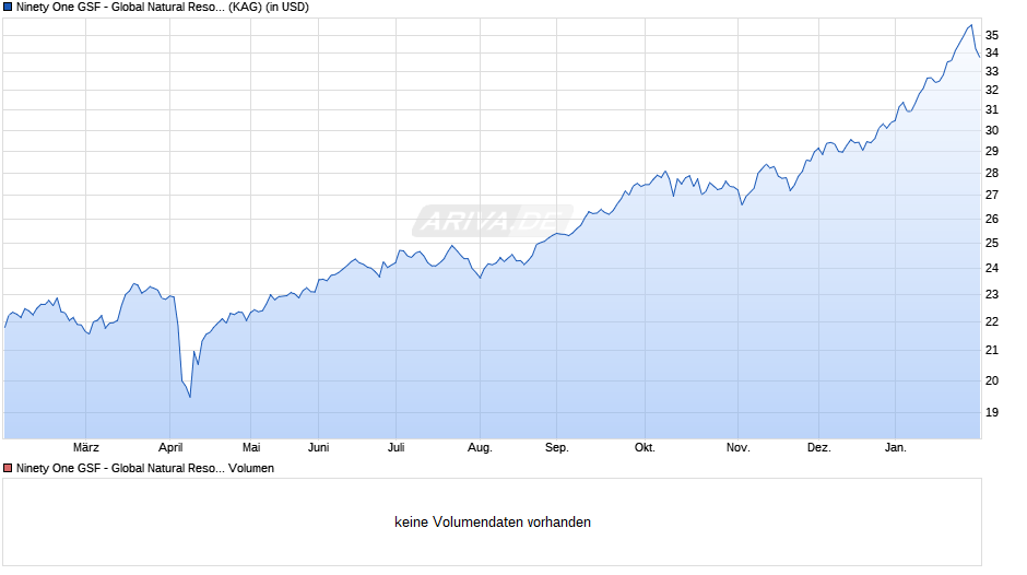 Ninety One GSF - Global Natural Resources Fund S Acc USD Chart