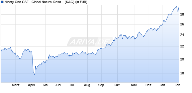 Performance des Ninety One GSF - Global Natural Resources Fund S Acc USD (WKN A0QYGW, ISIN LU0345781255)