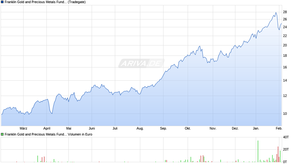 Franklin Gold and Precious Metals Fund Class A (acc) EUR Chart