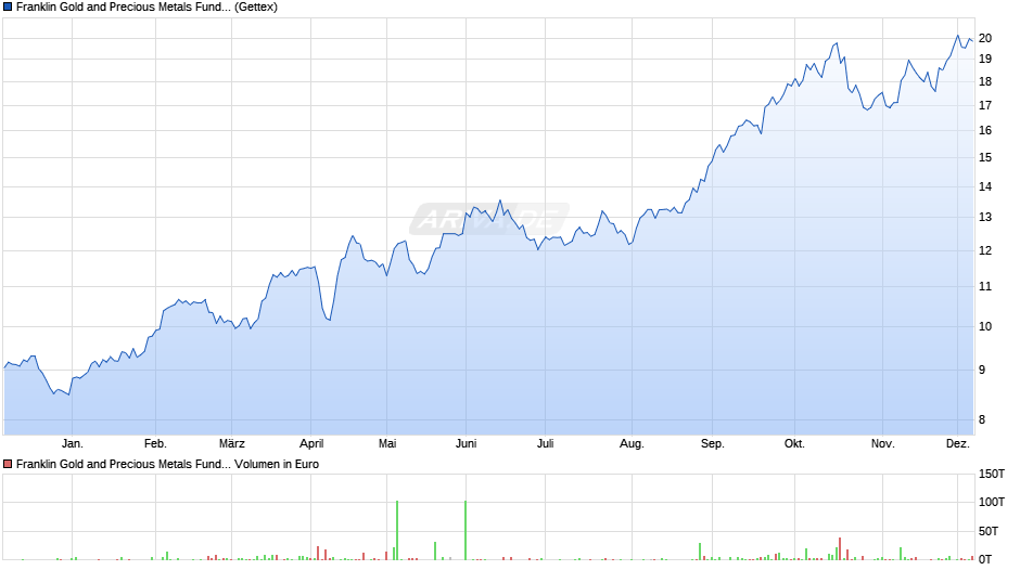Franklin Gold and Precious Metals Fund Class A (acc) EUR Chart
