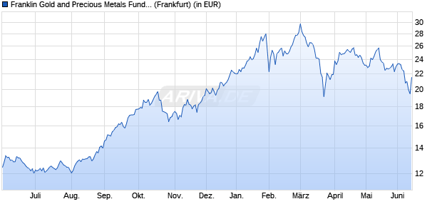 Performance des Franklin Gold and Precious Metals Fund Class A (acc) EUR (WKN A1CU84, ISIN LU0496367763)