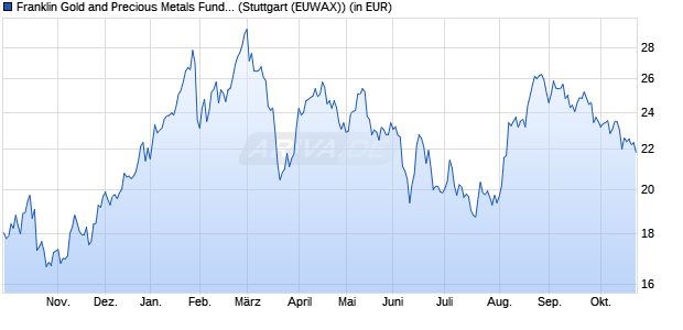 Performance des Franklin Gold and Precious Metals Fund Class A (acc) EUR (WKN A1CU84, ISIN LU0496367763)