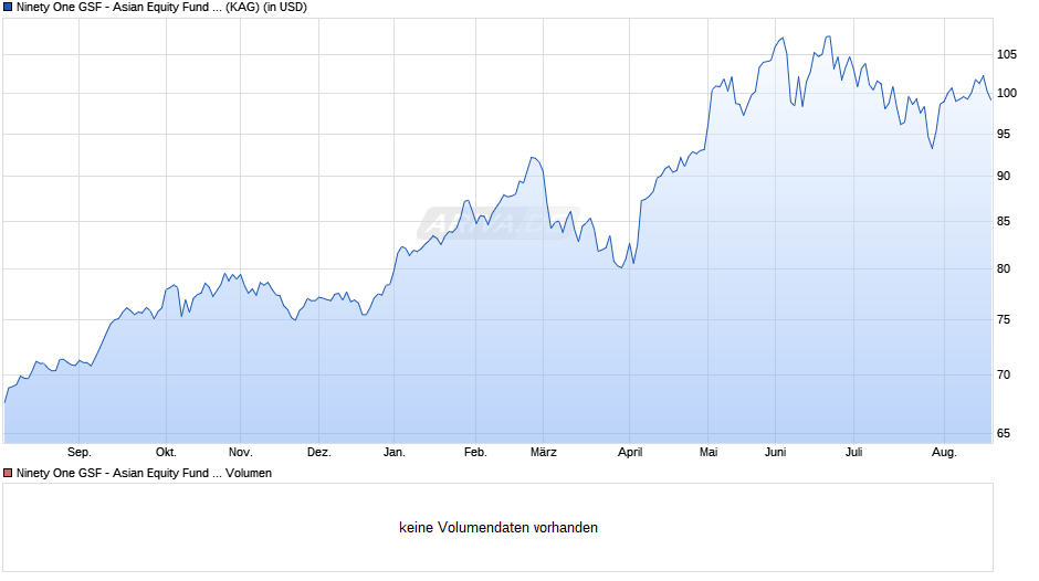 Ninety One GSF - Asian Equity Fund C Inc USD Chart