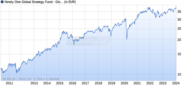 Ninety One Global Strategy Fund - Global Dynamic Fund I Acc USD Chart