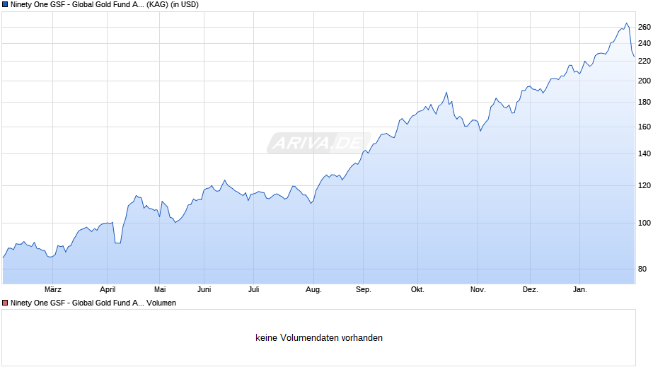 Ninety One GSF - Global Gold Fund A Inc USD Chart