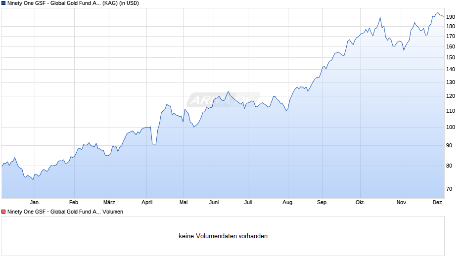 Ninety One GSF - Global Gold Fund A Inc USD Chart