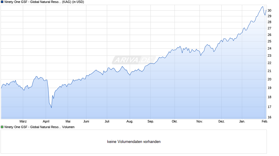 Ninety One GSF - Global Natural Resources Fund I Acc USD Chart
