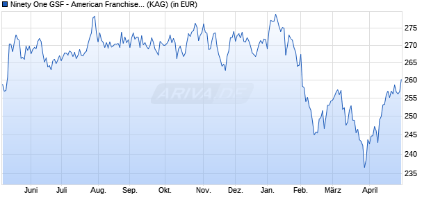 Performance des Ninety One GSF - American Franchise Fund A Inc USD (WKN A0QYE7, ISIN LU0345774631)