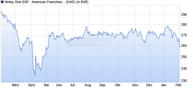 Performance des Ninety One GSF - American Franchise Fund A Inc USD (WKN A0QYE7, ISIN LU0345774631)
