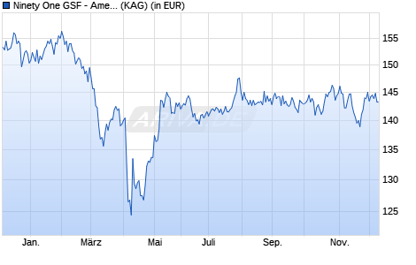Performance des Ninety One GSF - American Franchise Fund C Inc USD (WKN A0QYE8, ISIN LU0345774714)