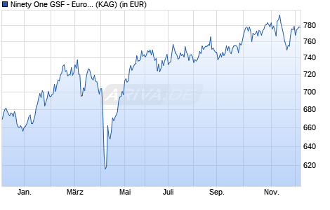 Performance des Ninety One GSF - European Equity Fund A Inc USD (WKN A0QYF0, ISIN LU0345777659)