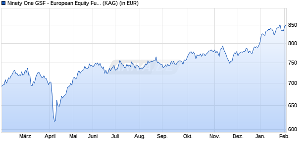 Performance des Ninety One GSF - European Equity Fund A Inc USD (WKN A0QYF0, ISIN LU0345777659)