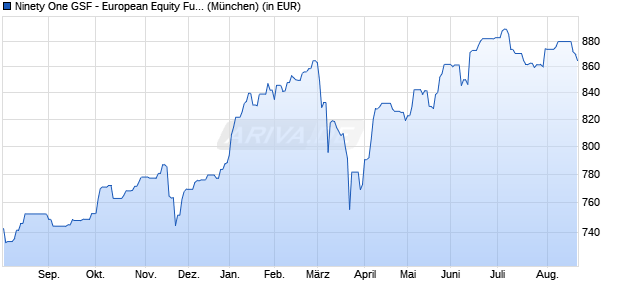 Performance des Ninety One GSF - European Equity Fund A Inc USD (WKN A0QYF0, ISIN LU0345777659)