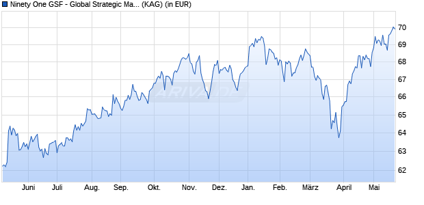 Performance des Ninety One GSF - Global Strategic Managed Fund D Inc USD (WKN A0QYD0, ISIN LU0345769045)