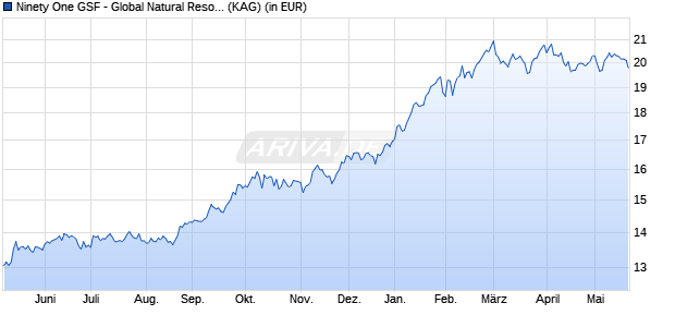 Performance des Ninety One GSF - Global Natural Resources Fund A Inc USD (WKN A0QYGX, ISIN LU0345781412)