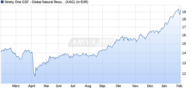 Performance des Ninety One GSF - Global Natural Resources Fund A Inc USD (WKN A0QYGX, ISIN LU0345781412)