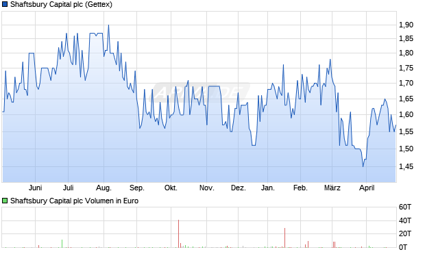 Shaftsbury Capital Aktie Chart