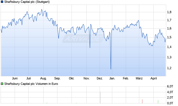 Shaftsbury Capital Aktie Chart