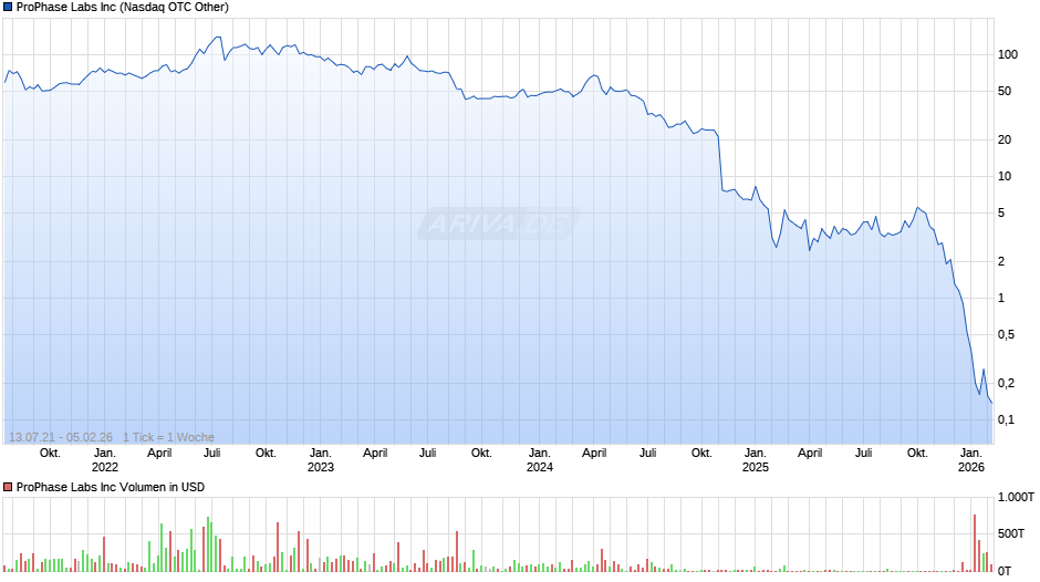 ProPhase Labs Chart