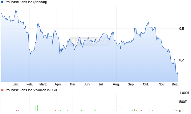 ProPhase Labs Aktie Chart