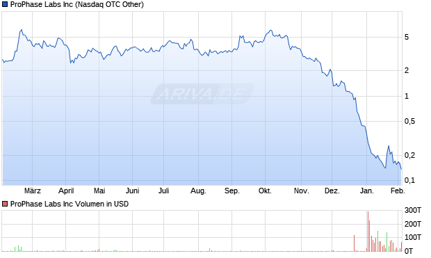 ProPhase Labs Aktie Chart