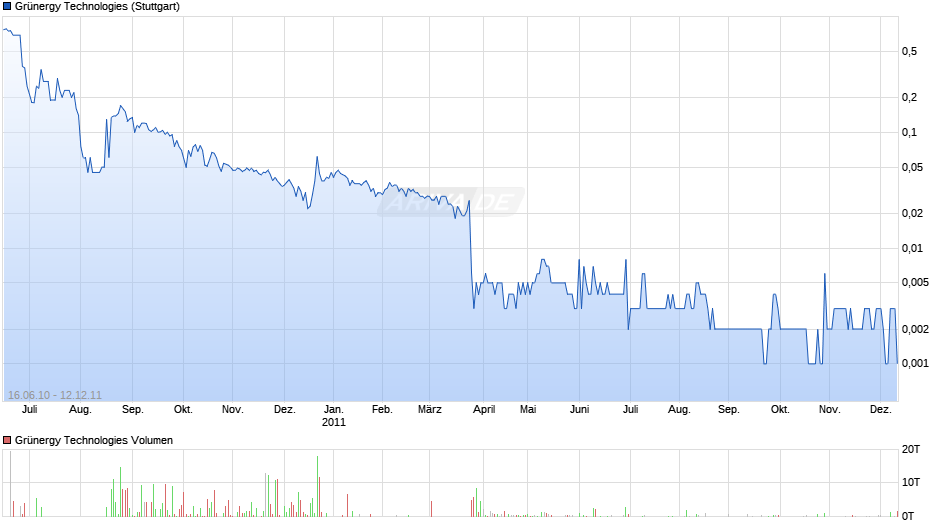 Grünergy Technologies Chart