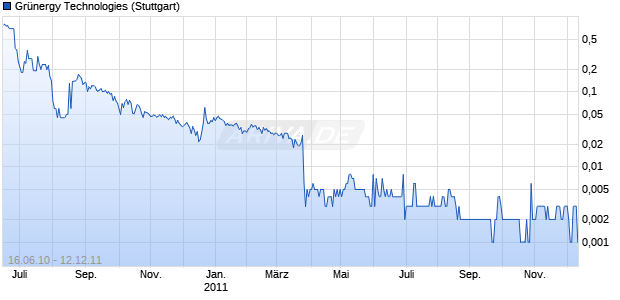 Gr&uuml;nergy Technologies Chart