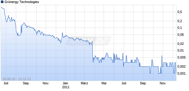 Grünergy Technologies Chart