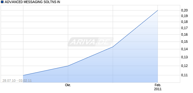 ADVANCED MESSAGING SOLTNS IN Chart
