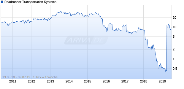 Roadrunner Transportation Systems Chart