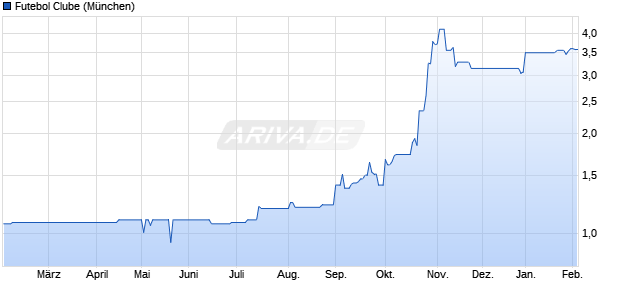 Futebol Clube Aktie Chart