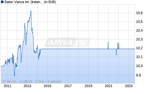 Eaton Vance International (Ireland) Global Macro Fund M Acc EUR (H) Chart