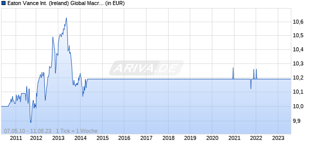 Eaton Vance International (Ireland) Global Macro Fund M Acc EUR (H) Chart