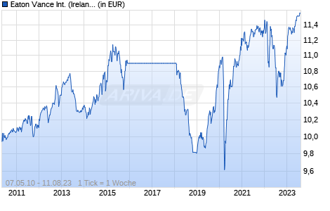 Eaton Vance International (Ireland) Global Macro Fund I Acc EUR (H) Chart