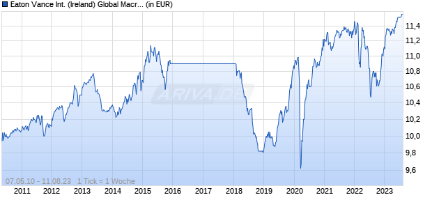Eaton Vance International (Ireland) Global Macro Fund I Acc EUR (H) Chart