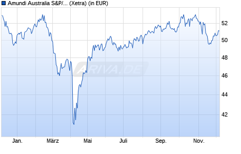 Performance des Amundi Australia S&P/ASX 200 UCITS ETF Dist (WKN LYX0FU, ISIN LU0496786905)