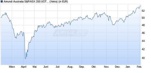 Performance des Amundi Australia S&P/ASX 200 UCITS ETF Dist (WKN LYX0FU, ISIN LU0496786905)