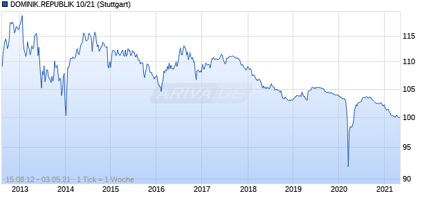 DOMINIK.REPUBLIK 10/21 (WKN A1AW2X, ISIN USP3579EAH01) Chart