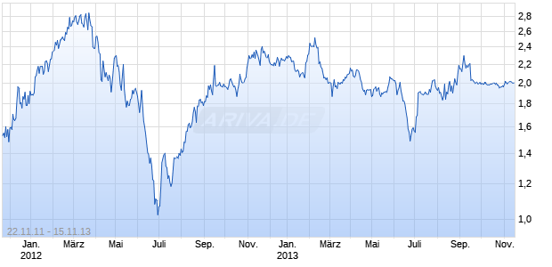TRIOIL RES LTD Chart