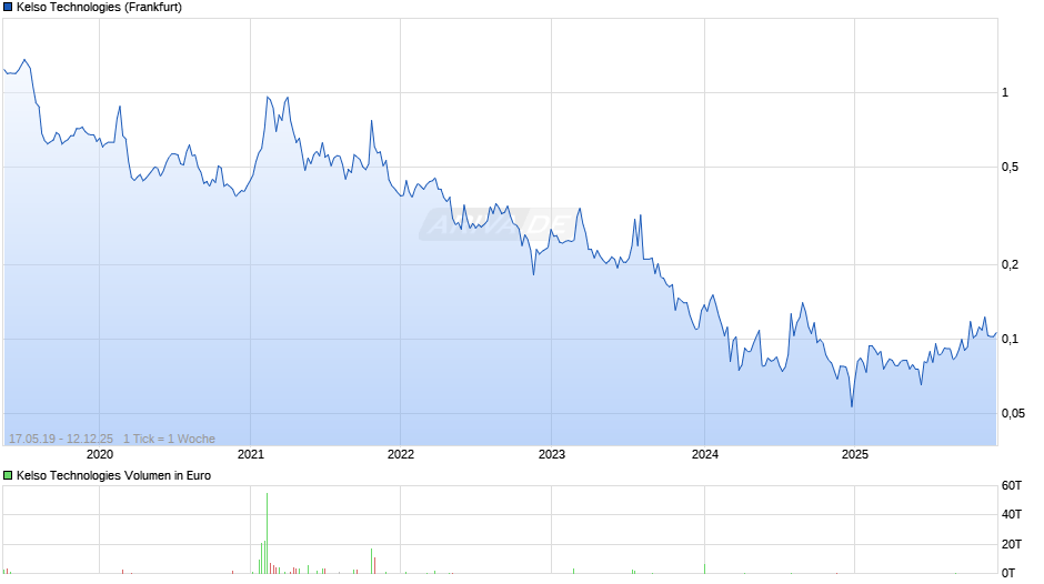 Kelso Technologies Chart