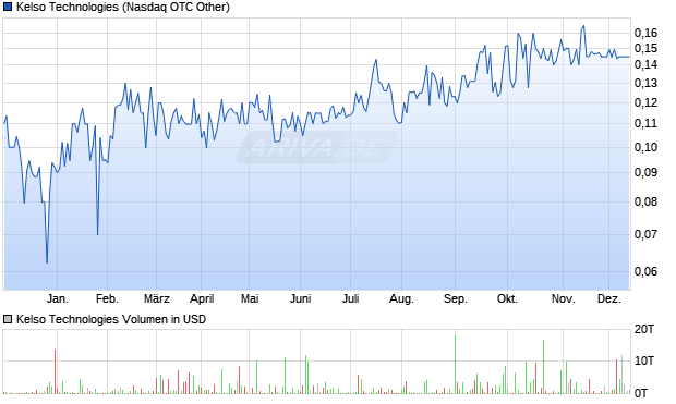 Kelso Technologies Aktie Chart
