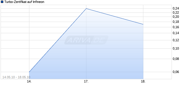 Turbo-Zertifikat auf Infineon [Lang & Schwarz] Chart