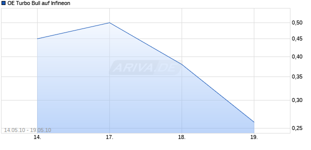 OE Turbo Bull auf Infineon [Citigroup GM Deutschland AG & Co. KGaA] Chart